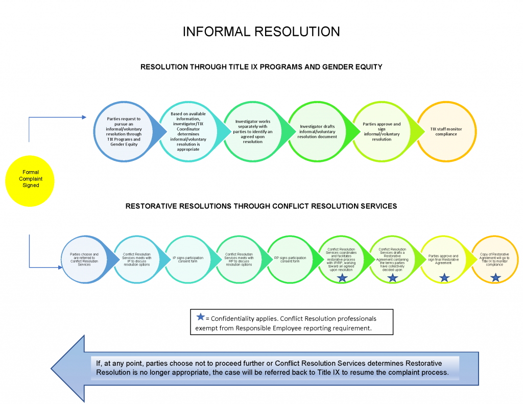 Informal Resolution Process flowchart