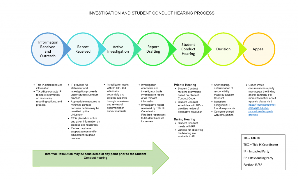 Investigation and Student Conduct Hearing Process Flowchart