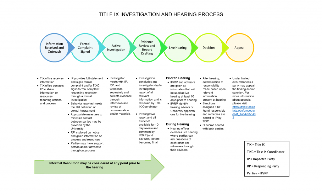 Flowchart depicting the Title IX Investigation and Hearing Process